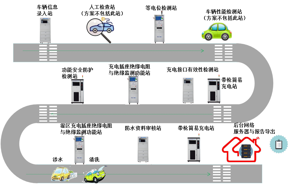 斯康達(dá)廣州海關(guān)技術(shù)中心進(jìn)口電動(dòng)汽車(chē)口岸檢測(cè)線技術(shù)方案(圖1)